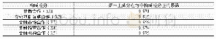 《表3 因子矩阵：中国-东盟金融合作指数的构建及其演变特征》