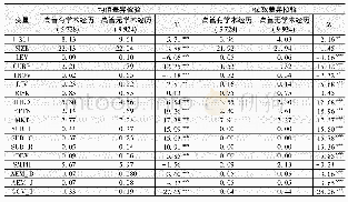 《表4 高管学术经历样本分组的均值和中位数差异检验》