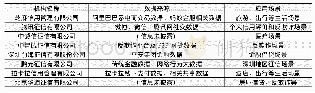 《表1 准牌照个人征信机构现状比较》