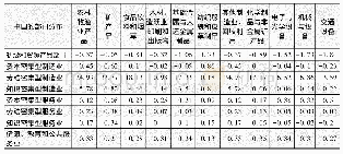 《表8 2005～2014年中国与俄罗斯GVC的互补指数变化情况》