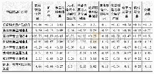 《表10 2005～2014年中国与印度GVC互补指数的变化情况》