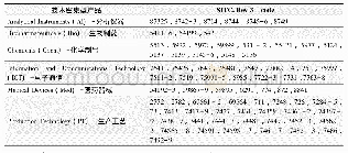 表1 技术密集型产品的SITC编码