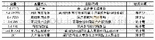 《表2 指标说明与数据来源》