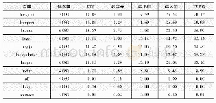 《表1 描述性统计：国际劳动力流入对美国进出口贸易影响的实证分析》