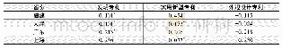 《表1 4个自贸区3种专利的处理效应》