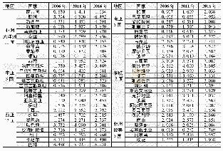 表3“一带一路”沿线国家基础设施建设水平指数