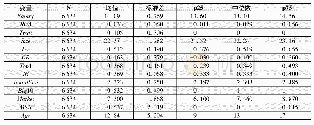 《表2 变量的描述统计：资本市场开放与高管薪酬契约有效性——基于“沪港通”的准自然实验》