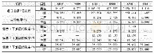 《表3 中美经贸摩擦的情景模拟方案》