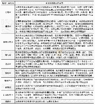 《表1 中国入世承诺中服务行业在3年内的开放要求》