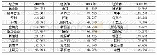 表4 2009年、2012年和2015年中间中心度排名前十的经济体