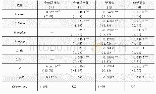 表6 将各解释变量均滞后一期的回归结果