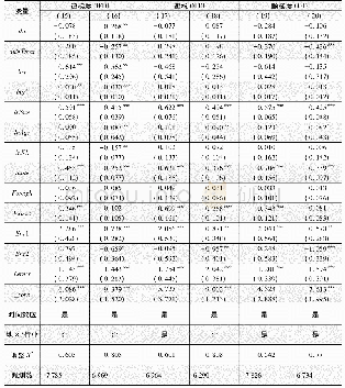 《表4 异质性东道国的估计结果》