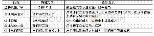 表1 变量指标构建及说明