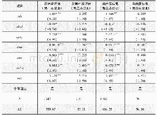 表4 企业OFDI东道国分组检验