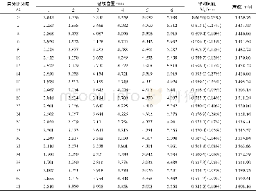 《表3 不同浓度的葡萄糖溶液测量数值及对应的声速计算, 其中t=16℃f=170 mmλ=589.3 nmυ=8.80±0.01 MHz》