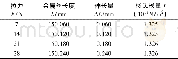 《表6 65℃下不同拉力时金属丝杨氏模量》