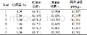 《表1 增减砝码时螺旋测微器读数 (单位:mm)》