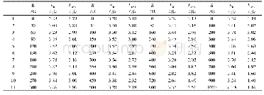 《表1 R=0～300Ω，0～500Ω，0～800Ω和0～1 000Ω时，Ln和Ln+1的实验数据》