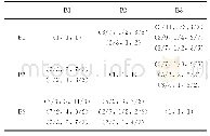 《表1 主指标 (A) 的模糊判断矩阵Tab.1 Fuzzy comparison matrix of the main index (A)》