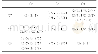 《表4 算法稳定性 (B3) 的模糊判断矩阵Tab.4 Fuzzy comparison matrix of the algorithm stability (B3)》