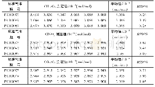 表2 3×10-6(mol/mol)氧中混合标准气体实验方法的重复性