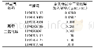 《表1 系列样品气体称量法加入浓度表》