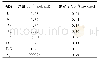 表2 高纯氧气纯度分析及不确定度