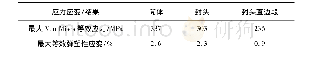 《表3 强化压力下筒体和封头最大Von Mises等效应力和等效弹塑性应变》
