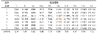 《表3 新设计流程-2标气峰面积重复性(pA·S)》