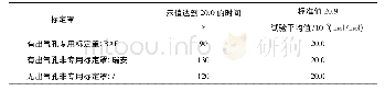 《表2 SP-2014Plus型硫化氢检测仪不同标定罩数值稳定时间试验》