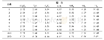 表3 标准物质第2脉冲放电氦离子化检测器连续7次进样定性相对标准偏差