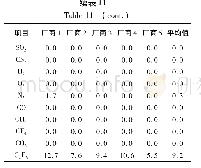 表1 1 高沸塔塔釜气体检测数据(10-6)