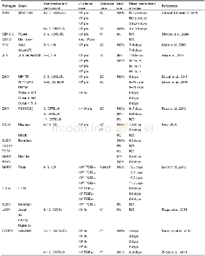 《Table 1 Summary of experimental parameters and results of Ifnar–/–mice challenged with various outb
