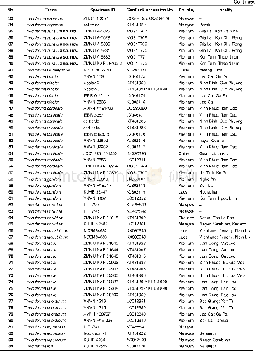 《Table 2 Sequences and voucher specimens of Theloderma and outgroup taxa used in this study》