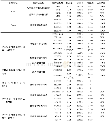 《表1 制冷机性能参数表 (制冷温度80K, 环境温度23℃时) Tab.1 Cryocooler parameter table (Cryogenic temperature 80K, ambien