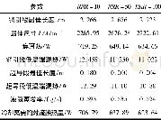 《表1 不同RRR自洽电流引线计算结果Tab.1 Calculation results of current lead with different RRR》