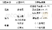 《表2 测量形式、仪表精确度Tab.2 The measurement model type and accuracy》