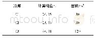 《表7 冷库计算吨位及面积Tab.7 The calculation tonnage and area of cold storage》