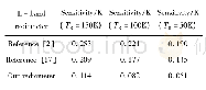 《Tab.4The sensitivity of the L-band radiometer for different values of TB表4不同亮度温度下辐射计的灵敏度对比》