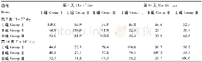 《表3 戴斯系数比较PCR-DGGE图谱的相似性Table 3 Sim ilarity of PCR-DGGE profiles com pared by Deiss coefficient》