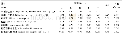 《表2 饲喂不同DE、CP水平的饲粮对泌乳前期伊犁母马泌乳性能的影响Table 2 Effects of feeding different levels of DE and CP diets on