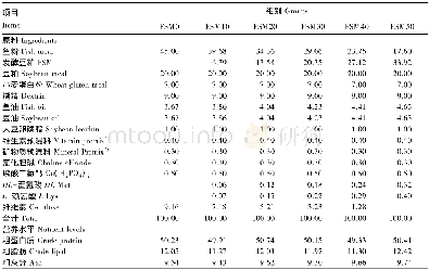 《表2 试验饲料组成及营养水平 (干物质基础) Table 2 Com position and nutrient levels of experim ental diets (DM basis)》下