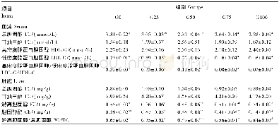 《表5 橡胶籽油替代鱼油对吉富罗非鱼幼鱼血清、肝脏脂肪代谢相关指标的影响Table 5 Effects of fish oil replacem ent by rubber seed oil on l