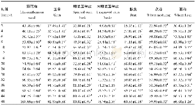 《表5 7种能量饲料体外发酵48 h的产气量Table 5 Gas production of seven energy feedstuffs during 48 h in vitro ferm en