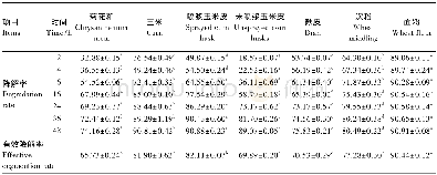 表8 7种能量饲料的干物质降解率Table 8 Degradation rate of DM of seven energy feedstuffs