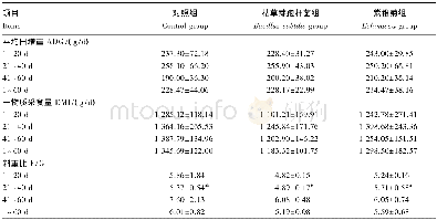 《表2 枯草芽孢杆菌和紫锥菊提取物对育肥羊生长性能的影响Table 2 Effects of Bacillus subtilis and Echinacea extract on grow th pe