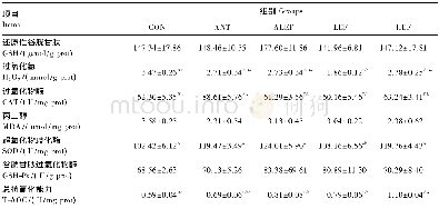 《表7 屎肠球菌SF68对断奶仔猪肝脏抗氧化指标的影响Table 7 Effects of Enterococcus faecium SF68 on liver antioxidant indexes