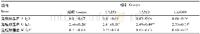 《表4 CA对仔猪血清免疫球蛋白含量的影响Table 4 Effects of CA on serum im m unoglobulin content of piglets》