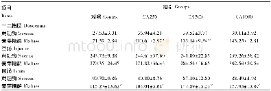 《表6 CA对仔猪肠道黏膜二糖酶活性的影响Table 6 Effects of CA on intestinal m ucosa disaccharidase activity of piglets》