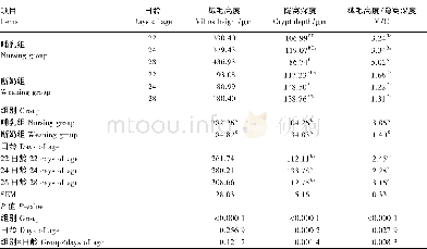 《表4 21日龄断奶对仔猪空肠组织形态的影响Table 4 Effects of w eaning at 21 days of age on jejunum m orphology of piglet